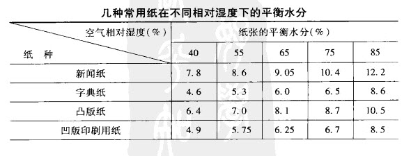 相對(duì)濕度時(shí)紙的平衡水分